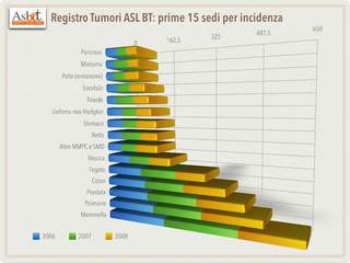 Tumori, Tranigiovani snobba le statistiche: «Invece vorremmo capirne cause e rimedi»