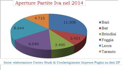 Regione Puglia, continuano ad aumentare le aperture di partite Iva. Solo nella Bat l'andamento è in calo
