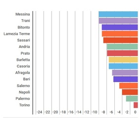 Il silenzioso esodo dei giovani: Trani ne ha persi 950 in nove anni