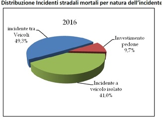 Report incidenti in Puglia nel 2016, Emiliano e Nunziante: «Serve più prudenza»