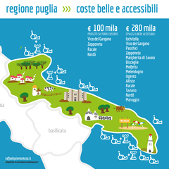 Finanziamenti regionali, altro smacco per Trani: nessun fondo per l'accessibilità delle spiagge