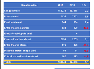 Puglia, nel 2018 si è registrato un incremento delle donazioni di sangue