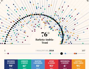 Qualità della vita, la Bat è 76esima. Migliora la classifica generale rispetto al 2018, ma ancora male il tasso di occupazione