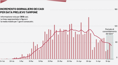 Coronavirus, crescita statistica dei casi in Puglia (+108) e nella Bat (+20) ma Lopalco chiarisce: «Incrociandoli con i tamponi, la curva dei contagi è in evidente calo»