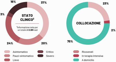 Coronavirus, i nuovi casi in regione sono 42, di cui uno solo nella Bat. Ed il 75 per cento dei pugliesi si sta curando in casa