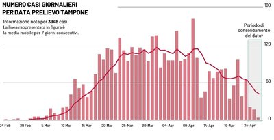 Coronavirus, cala l'incremento dei contagi in Puglia (+36) e nella Bat (+1)