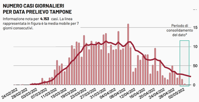 Coronavirus, calano i contagi e scende la curva epidemiologica: solo +9 in Puglia e zero nella Bat