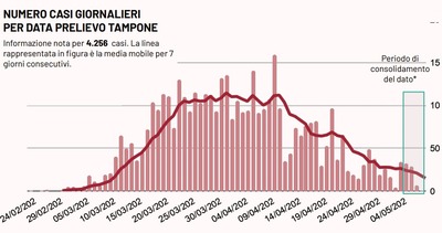 Coronavirus, solo 11 casi positivi (rispetto ai 49 di ieri) e nessuno nella Bat. Un decesso nella nostra provincia