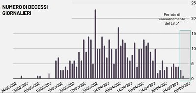 Coronavirus, in Puglia cala anche la curva dei decessi: ieri nessuno. Bat, un solo caso