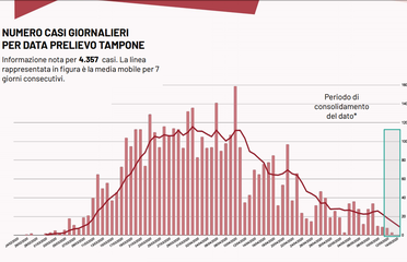Coronavirus, in Puglia 9 casi (di cui uno nella Bat) e la curva scende ancora