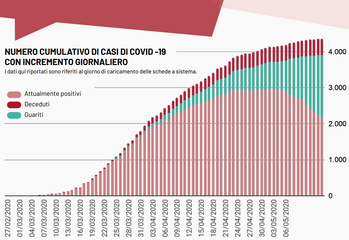 Coronavirus, oggi solo 9 casi in Puglia e ancora zero nella Bat