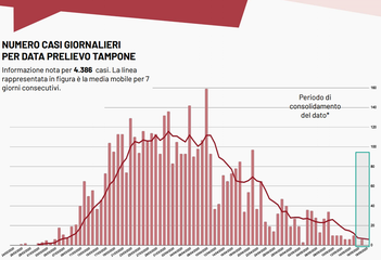 Coronavirus, la Bat retrocede addirittura di un caso perché registrato due volte: 381 dall'inizio dell'emergenza
