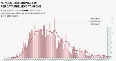 Bollettino Coronavirus, la Bat continua a registrare zero casi. In Puglia oggi quattro positivi e due decessi