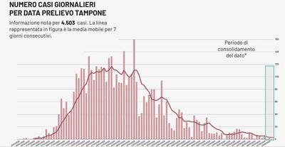 Bollettino Coronavirus, ancora zero casi nella Bat: oggi in Puglia quattro positivi e tre decessi