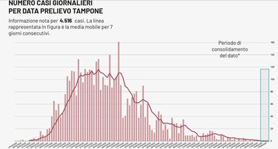 Bollettino Coronavirus, nessun caso positivo in Puglia: solo un decesso in provincia di Foggia