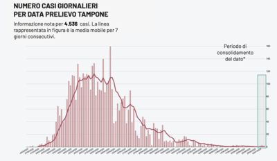 Bollettino Coronavirus, ancora tre contagi in Puglia: uno è nella nostra provincia