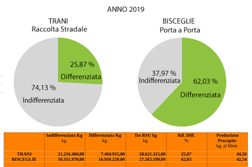 I numeri di Legambiente sul porta a porta: «Con questo metodo la percentuale di raccolta differenziata aumenta»